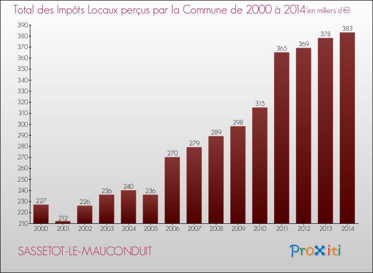 Evolution des Impôts Locaux pour la commune de SASSETOT-LE-MAUCONDUIT de 2000 à 2014 Evolution des Impôts Locaux pour SASSETOT-LE-MAUCONDUIT de 2000 à 2014