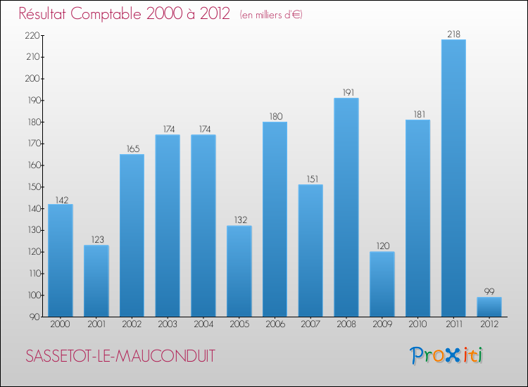 Evolution du résultat comptable pour la commune de SASSETOT-LE-MAUCONDUIT de 2000 à 2012 Evolution du résultat comptable pour SASSETOT-LE-MAUCONDUIT de 2000 à 2012