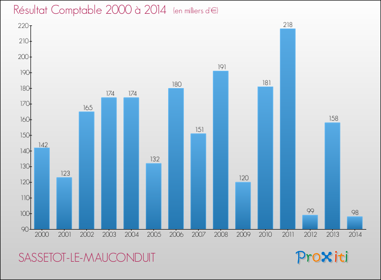 Evolution du résultat comptable pour la commune de SASSETOT-LE-MAUCONDUIT de 2000 à 2014 Evolution du résultat comptable pour SASSETOT-LE-MAUCONDUIT de 2000 à 2014