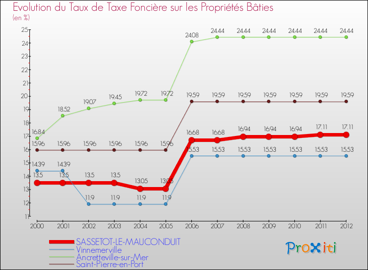 Evolution du taux de la taxe foncière sur le bati pour SASSETOT-LE-MAUCONDUIT et les communes proches de 2000 à 2012 Comparaison des taux de taxe foncière sur le bati pour SASSETOT-LE-MAUCONDUIT et les communes voisines de 2000 à 2012