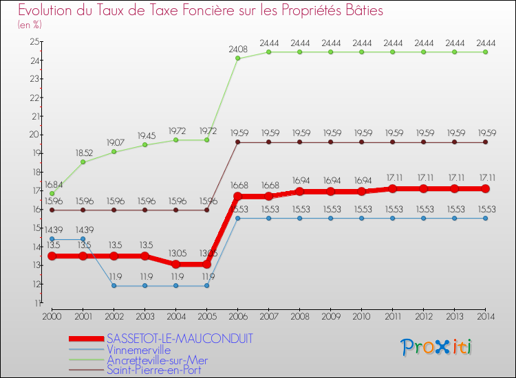 Evolution du taux de la taxe foncière sur le bati pour SASSETOT-LE-MAUCONDUIT et les communes proches de 2000 à 2014 Comparaison des taux de taxe foncière sur le bati pour SASSETOT-LE-MAUCONDUIT et les communes voisines de 2000 à 2014