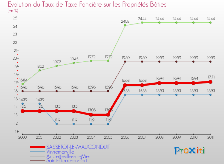 Evolution du taux de la taxe foncière sur le bati pour SASSETOT-LE-MAUCONDUIT et les communes proches Comparaison des taux de taxe foncière sur le bati pour SASSETOT-LE-MAUCONDUIT et les communes voisines