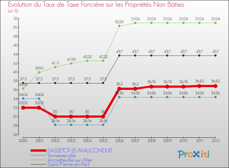 Evolution du taux de la taxe foncière sur les immeubles et terrains non batis pour SASSETOT-LE-MAUCONDUIT et les communes proches de 2000 à 2012 Comparaison des taux de la taxe foncière sur les immeubles et terrains non batis pour SASSETOT-LE-MAUCONDUIT et les communes voisines de 2000 à 2012