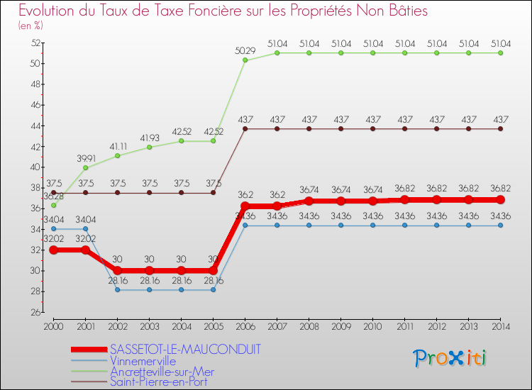 Evolution du taux de la taxe foncière sur les immeubles et terrains non batis pour SASSETOT-LE-MAUCONDUIT et les communes proches de 2000 à 2014 Comparaison des taux de la taxe foncière sur les immeubles et terrains non batis pour SASSETOT-LE-MAUCONDUIT et les communes voisines de 2000 à 2014