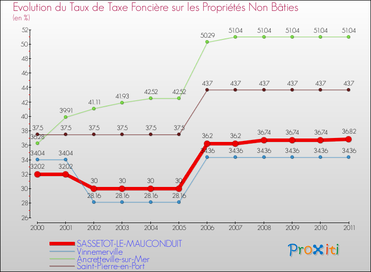Evolution du taux de la taxe foncière sur les immeubles et terrains non batis pour SASSETOT-LE-MAUCONDUIT et les communes proches Comparaison des taux de la taxe foncière sur les immeubles et terrains non batis pour SASSETOT-LE-MAUCONDUIT et les communes voisines