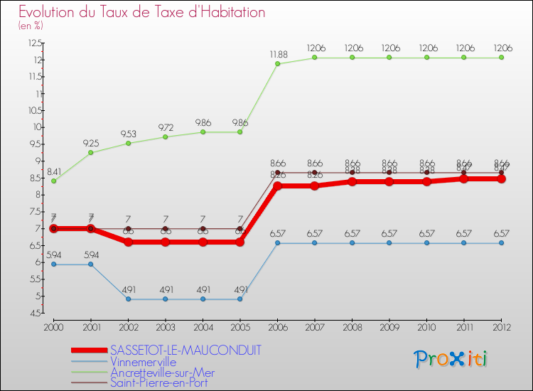 Evolution du taux de la taxe d'habitation pour SASSETOT-LE-MAUCONDUIT et les communes proches Comparaison des taux de la taxe d'habitation pour SASSETOT-LE-MAUCONDUIT et les communes voisines