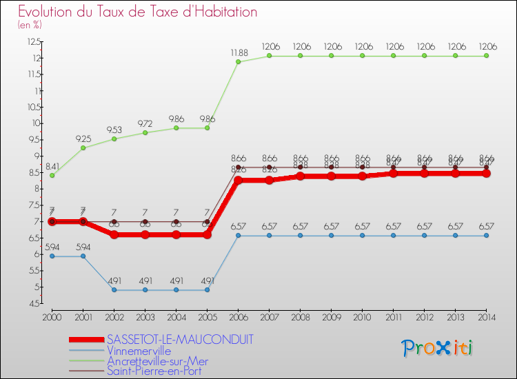 Evolution du taux de la taxe d'habitation pour SASSETOT-LE-MAUCONDUIT et les communes proches de 2000 à 2014 Comparaison des taux de la taxe d'habitation pour SASSETOT-LE-MAUCONDUIT et les communes voisines de 2000 à 2014