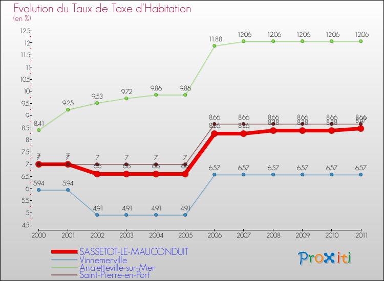 Evolution du taux de la taxe d'habitation pour SASSETOT-LE-MAUCONDUIT et les communes proches Comparaison des taux de la taxe d'habitation pour SASSETOT-LE-MAUCONDUIT et les communes voisines