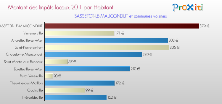 Montant des impôts locaux par Habitant pour SASSETOT-LE-MAUCONDUIT et les communes proches Comparaison des impôts locaux par habitant pour SASSETOT-LE-MAUCONDUIT et les communes voisines