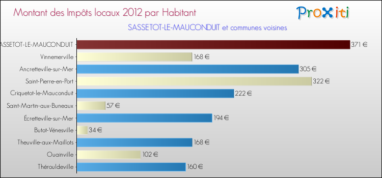 Montant des impôts locaux par Habitant pour SASSETOT-LE-MAUCONDUIT et les communes proches Comparaison des impôts locaux par habitant pour SASSETOT-LE-MAUCONDUIT et les communes voisines