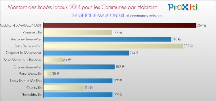 Montant des impôts locaux par Habitant pour SASSETOT-LE-MAUCONDUIT et les communes proches en 2014 Comparaison des impôts locaux par habitant pour SASSETOT-LE-MAUCONDUIT et les communes voisines en 2014