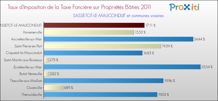 Taux d'imposition de la taxe foncière sur le bati 2011 pour SASSETOT-LE-MAUCONDUIT et les communes proches Comparaison des taux d'imposition de la taxe foncière sur le bati 2011 pour SASSETOT-LE-MAUCONDUIT et les communes voisines