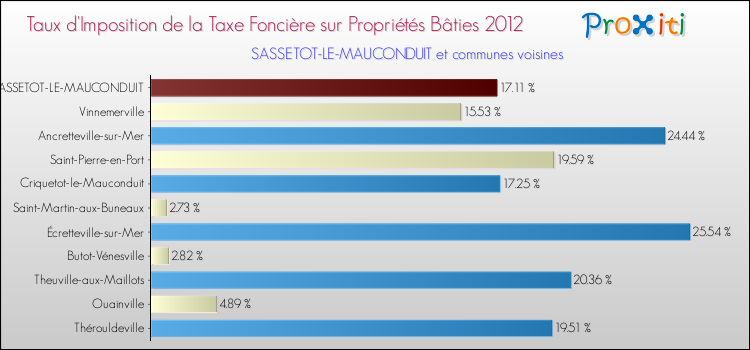 Taux d'imposition de la taxe foncière sur le bati 2012 pour SASSETOT-LE-MAUCONDUIT et les communes proches Comparaison des taux d'imposition de la taxe foncière sur le bati 2012 pour SASSETOT-LE-MAUCONDUIT et les communes voisines