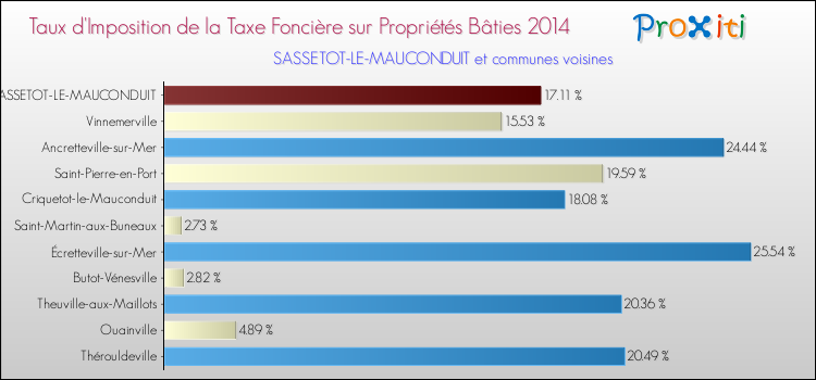 Taux d'imposition de la taxe foncière sur le bati 2014 pour SASSETOT-LE-MAUCONDUIT et les communes proches Comparaison des taux d'imposition de la taxe foncière sur le bati 2014 pour SASSETOT-LE-MAUCONDUIT et les communes voisines