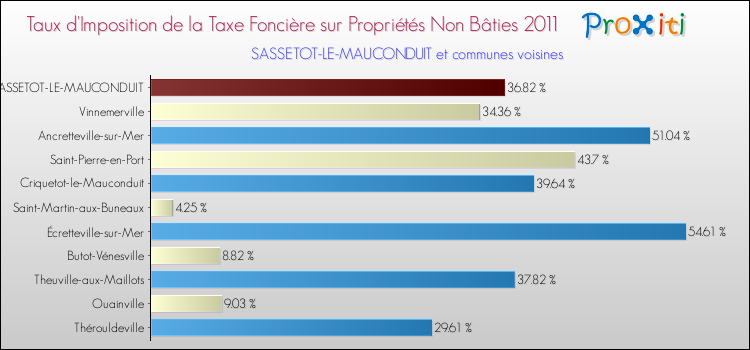 Taux d'imposition de la taxe foncière sur les immeubles et terrains non batis 2011 pour SASSETOT-LE-MAUCONDUIT et les communes proches Comparaison des taux d'imposition de la taxe foncière sur les immeubles et terrains non batis 2011 pour SASSETOT-LE-MAUCONDUIT et les communes voisines