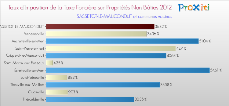 Taux d'imposition de la taxe foncière sur les immeubles et terrains non batis 2012 pour SASSETOT-LE-MAUCONDUIT et les communes proches Comparaison des taux d'imposition de la taxe foncière sur les immeubles et terrains non batis 2012 pour SASSETOT-LE-MAUCONDUIT et les communes voisines
