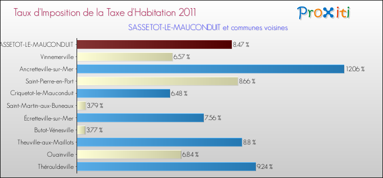 Taux d'imposition de la taxe d'habitation 2011 pour SASSETOT-LE-MAUCONDUIT et les communes proches Comparaison des taux d'imposition de la taxe d'habitation 2011 pour SASSETOT-LE-MAUCONDUIT et les communes voisines