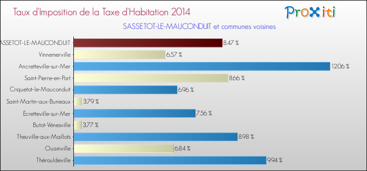 Taux d'imposition de la taxe d'habitation 2014 pour SASSETOT-LE-MAUCONDUIT et les communes proches Comparaison des taux d'imposition de la taxe d'habitation 2014 pour SASSETOT-LE-MAUCONDUIT et les communes voisines