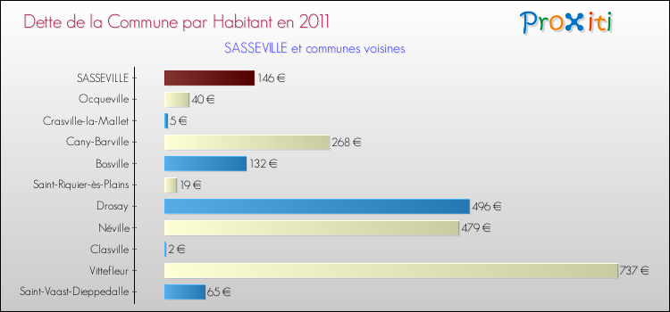 Dette par habitant de la commune en 2011 pour SASSEVILLE et les communes proches Comparaison de la dette par habitant de la commune en 2011 pour SASSEVILLE et les communes voisines