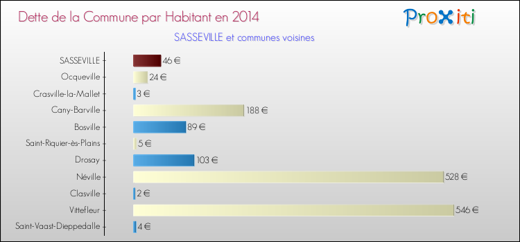 Dette par habitant de la commune en 2014 pour SASSEVILLE et les communes proches Comparaison de la dette par habitant de la commune en 2014 pour SASSEVILLE et les communes voisines