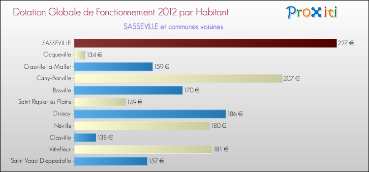 Montant des dotations globales de fonctionnement DGF par Habitant pour SASSEVILLE et les communes proches Comparaison des des dotations globales de fonctionnement DGF par habitant pour SASSEVILLE et les communes voisines
