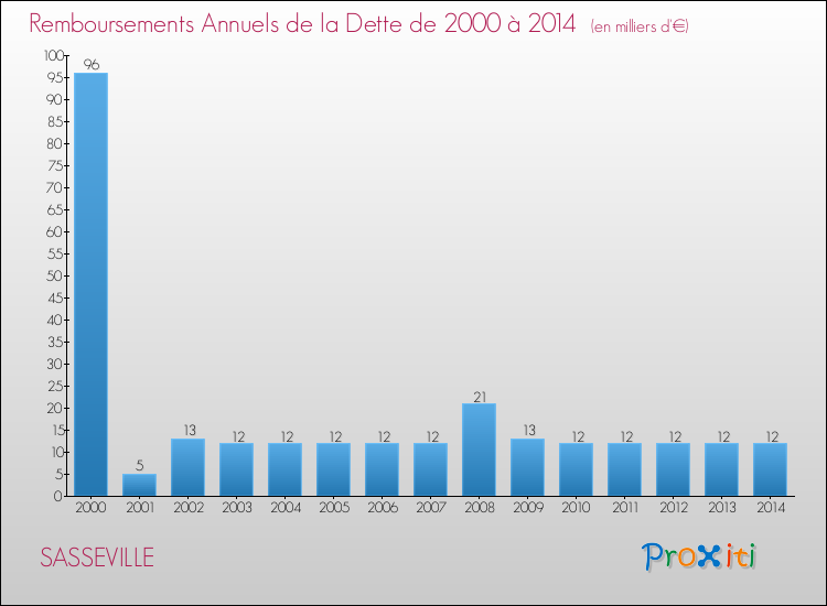 Evolution de l'annuité de la dette pour la commune de SASSEVILLE de 2000 à 2014 Annuités de la dette pour SASSEVILLE de 2000 à 2014