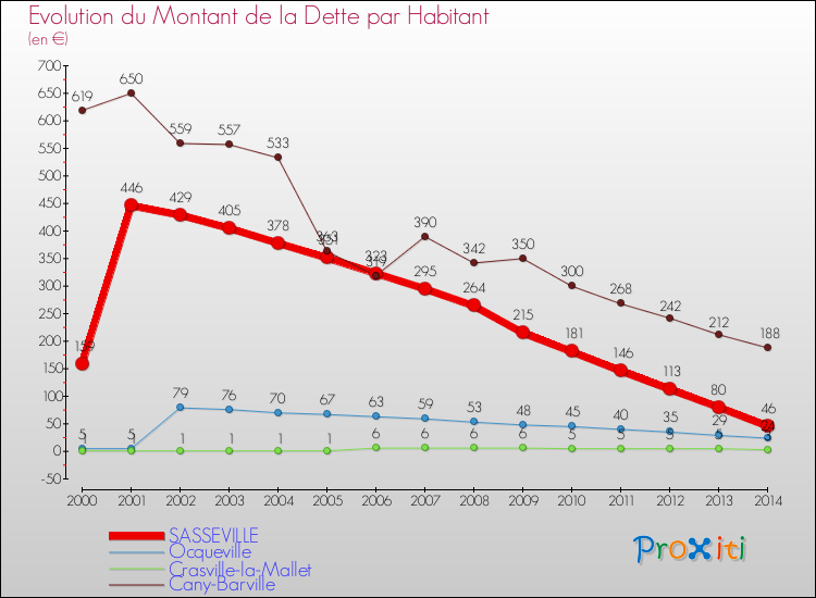 Evolution de la dette par habitant pour la commune de SASSEVILLE et les communes proches de 2000 à 2014 Comparaison de la dette par habitant pour SASSEVILLE et les communes voisines de 2000 à 2014