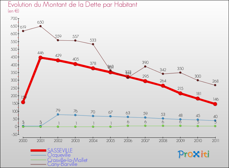 Evolution de la dette par habitant pour la commune de SASSEVILLE et les communes proches Comparaison de la dette par habitant pour SASSEVILLE et les communes voisines