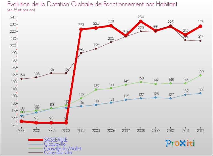 Evolution et montant de la dotation globale de fonctionnement par Habitant pour SASSEVILLE et les communes proches Comparaison des dotations globales de fonctionnement par habitant pour SASSEVILLE et les communes voisines