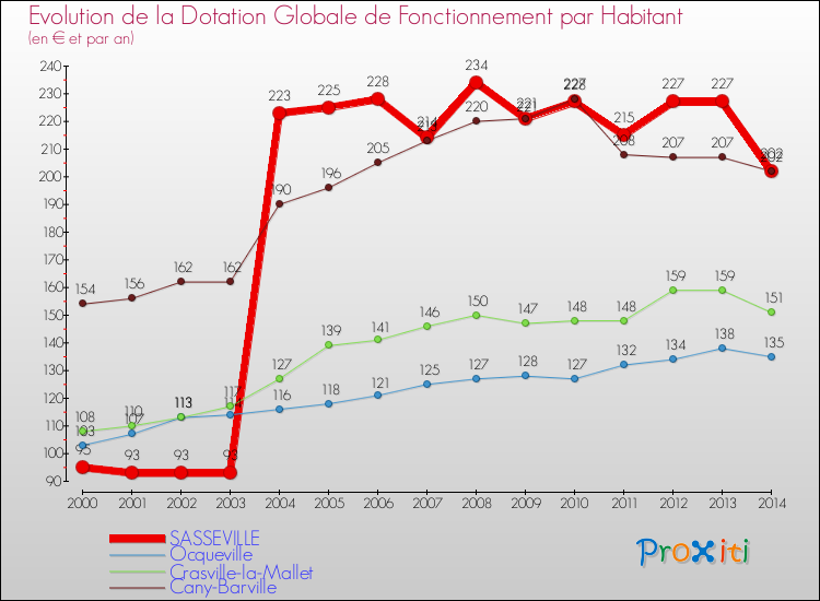 Evolution et montant de la dotation globale de fonctionnement par Habitant pour SASSEVILLE et les communes proches de 2000 à 2014. Comparaison des dotations globales de fonctionnement par habitant pour SASSEVILLE et les communes voisines de 2000 à 2014.