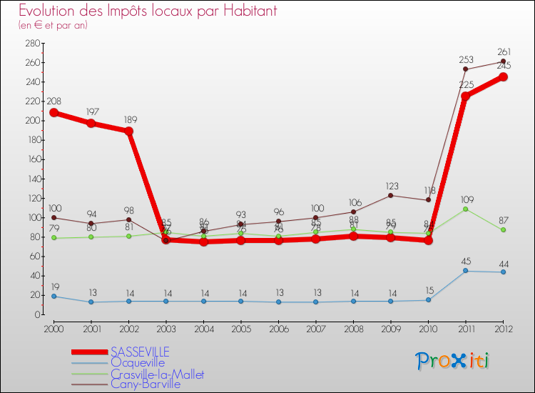 Evolution et montant des impôts locaux par Habitant pour SASSEVILLE et les communes proches Comparaison des impôts locaux par habitant pour SASSEVILLE et les communes voisines