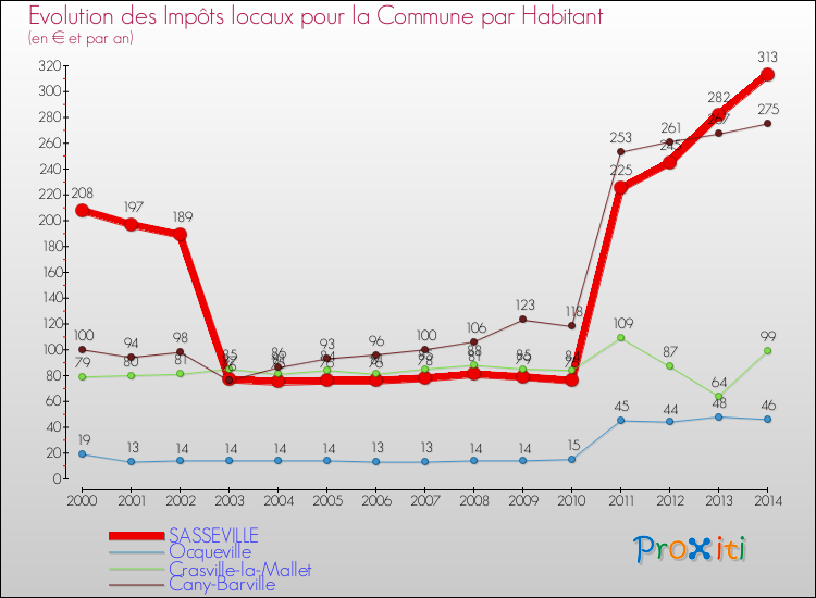 Evolution et montant des impôts locaux par Habitant pour SASSEVILLE et les communes proches de 2000 à 2014 Comparaison des impôts locaux par habitant pour SASSEVILLE et les communes voisines de 2000 à 2014