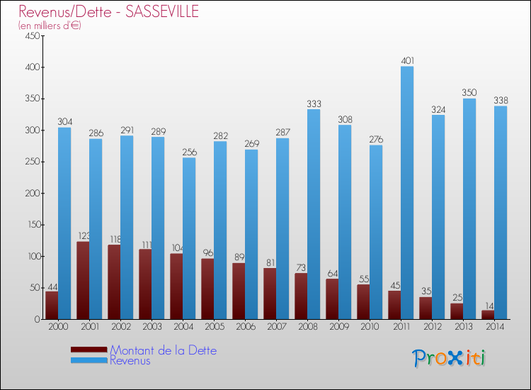 Evolution comparée de la dette et des revenus pour la commune de SASSEVILLE de 2000 à 2014 Comparaison de la dette et des revenus pour SASSEVILLE de 2000 à 2014