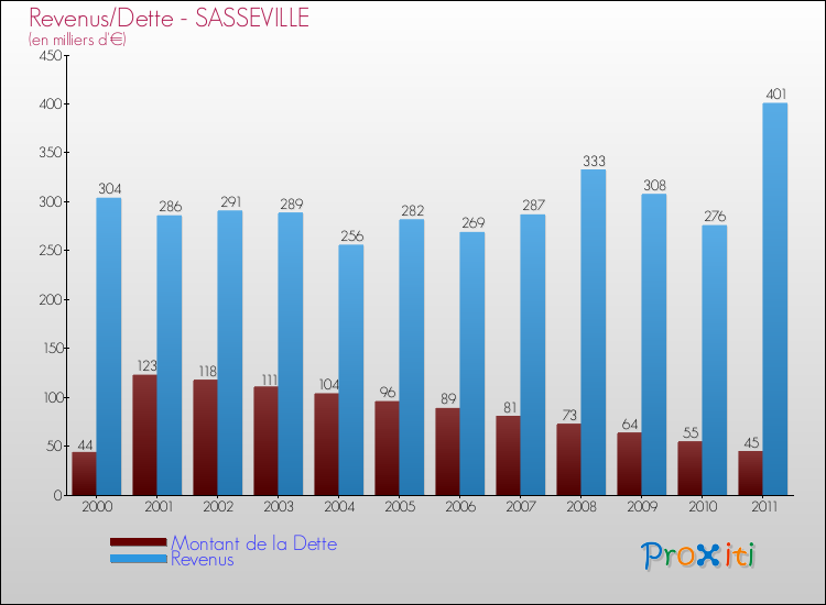 Evolution comparée de la dette et des revenus pour la commune de SASSEVILLE de 2000 à 2011 Comparaison de la dette et des revenus pour SASSEVILLE de 2000 à 2011