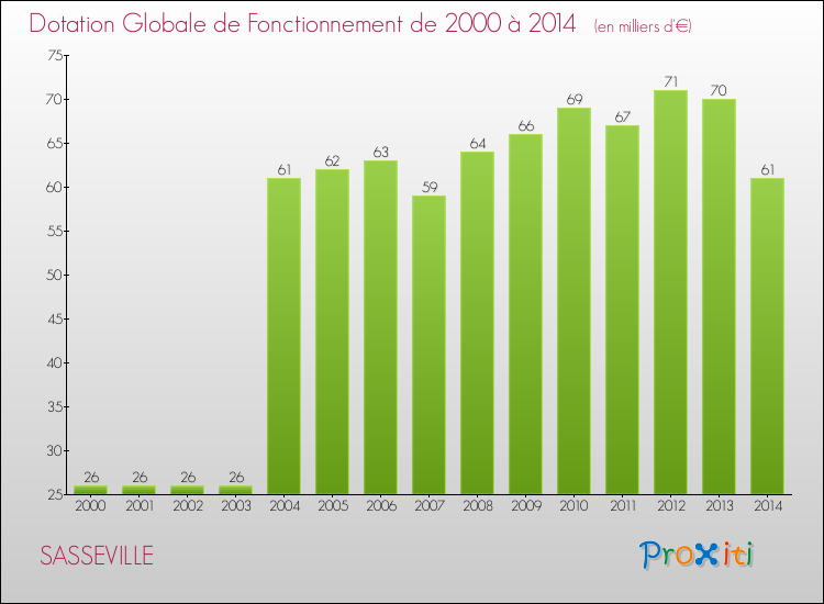 Evolution du montant de la Dotation Globale de Fonctionnement pour la commune de SASSEVILLE de 2000 à 2014 Evolution du montant de la Dotation Globale de Fonctionnement pour SASSEVILLE de 2000 à 2014