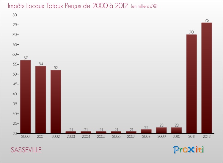 Evolution des Impôts Locaux pour la commune de SASSEVILLE de 2000 à 2012 Evolution des Impôts Locaux pour SASSEVILLE de 2000 à 2012