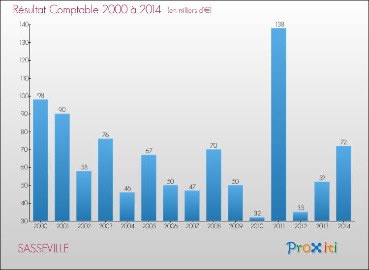 Evolution du résultat comptable pour la commune de SASSEVILLE de 2000 à 2014 Evolution du résultat comptable pour SASSEVILLE de 2000 à 2014
