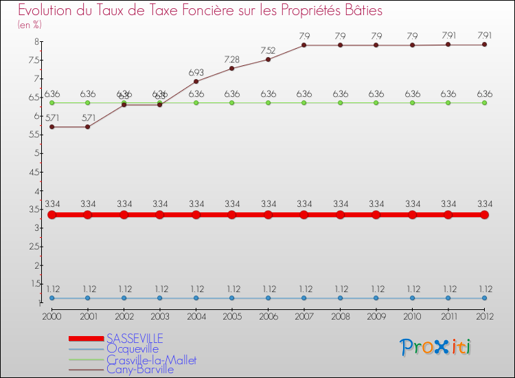 Evolution du taux de la taxe foncière sur le bati pour SASSEVILLE et les communes proches de 2000 à 2012 Comparaison des taux de taxe foncière sur le bati pour SASSEVILLE et les communes voisines de 2000 à 2012