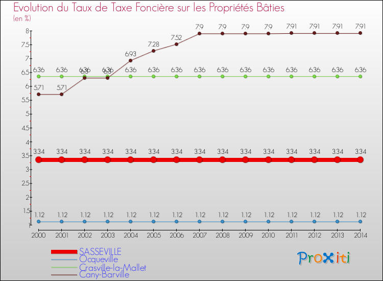 Evolution du taux de la taxe foncière sur le bati pour SASSEVILLE et les communes proches de 2000 à 2014 Comparaison des taux de taxe foncière sur le bati pour SASSEVILLE et les communes voisines de 2000 à 2014