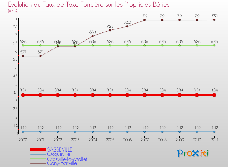 Evolution du taux de la taxe foncière sur le bati pour SASSEVILLE et les communes proches Comparaison des taux de taxe foncière sur le bati pour SASSEVILLE et les communes voisines