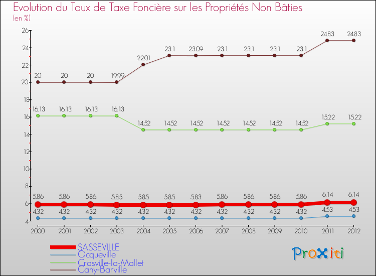 Evolution du taux de la taxe foncière sur les immeubles et terrains non batis pour SASSEVILLE et les communes proches de 2000 à 2012 Comparaison des taux de la taxe foncière sur les immeubles et terrains non batis pour SASSEVILLE et les communes voisines de 2000 à 2012