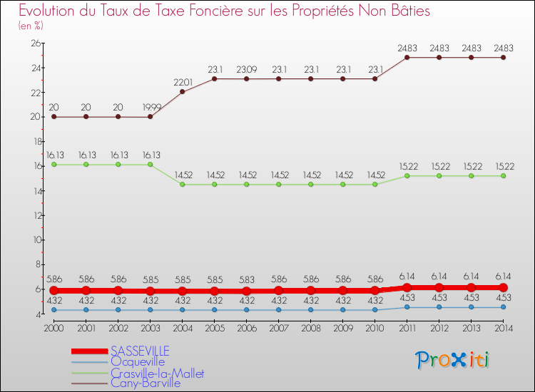 Evolution du taux de la taxe foncière sur les immeubles et terrains non batis pour SASSEVILLE et les communes proches de 2000 à 2014 Comparaison des taux de la taxe foncière sur les immeubles et terrains non batis pour SASSEVILLE et les communes voisines de 2000 à 2014