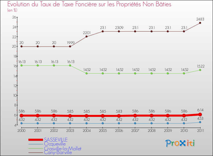 Evolution du taux de la taxe foncière sur les immeubles et terrains non batis pour SASSEVILLE et les communes proches Comparaison des taux de la taxe foncière sur les immeubles et terrains non batis pour SASSEVILLE et les communes voisines