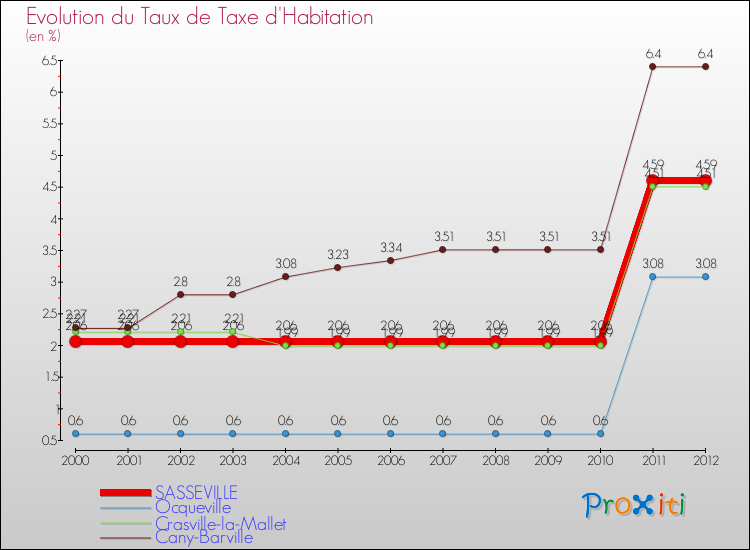 Evolution du taux de la taxe d'habitation pour SASSEVILLE et les communes proches Comparaison des taux de la taxe d'habitation pour SASSEVILLE et les communes voisines