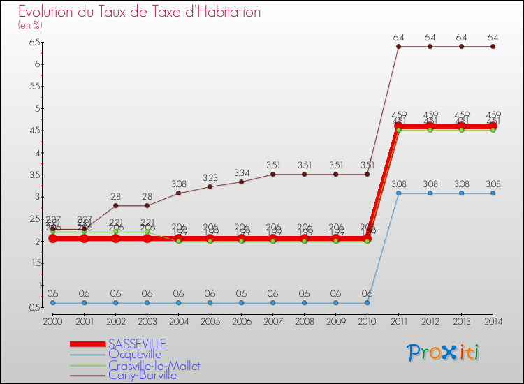 Evolution du taux de la taxe d'habitation pour SASSEVILLE et les communes proches de 2000 à 2014 Comparaison des taux de la taxe d'habitation pour SASSEVILLE et les communes voisines de 2000 à 2014