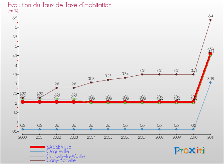 Evolution du taux de la taxe d'habitation pour SASSEVILLE et les communes proches Comparaison des taux de la taxe d'habitation pour SASSEVILLE et les communes voisines