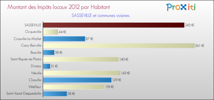 Montant des impôts locaux par Habitant pour SASSEVILLE et les communes proches Comparaison des impôts locaux par habitant pour SASSEVILLE et les communes voisines