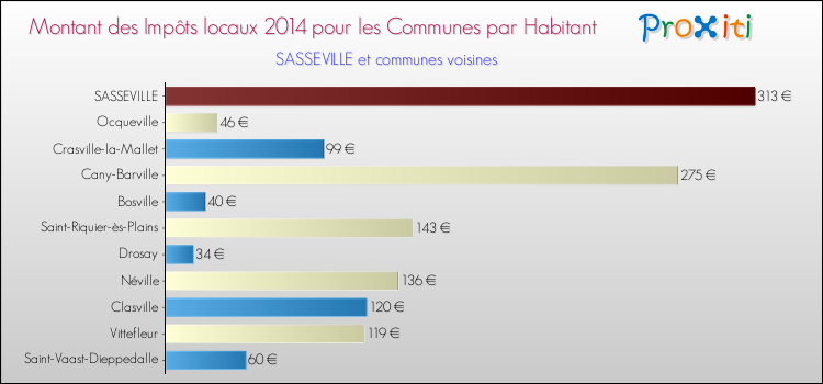 Montant des impôts locaux par Habitant pour SASSEVILLE et les communes proches en 2014 Comparaison des impôts locaux par habitant pour SASSEVILLE et les communes voisines en 2014