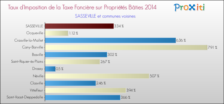 Taux d'imposition de la taxe foncière sur le bati 2014 pour SASSEVILLE et les communes proches Comparaison des taux d'imposition de la taxe foncière sur le bati 2014 pour SASSEVILLE et les communes voisines