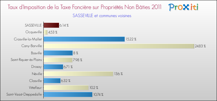 Taux d'imposition de la taxe foncière sur les immeubles et terrains non batis 2011 pour SASSEVILLE et les communes proches Comparaison des taux d'imposition de la taxe foncière sur les immeubles et terrains non batis 2011 pour SASSEVILLE et les communes voisines